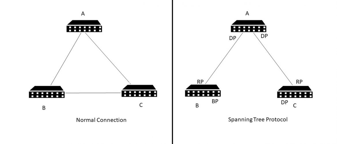 Spanning Tree Protocol | Securium Solutions Pvt Ltd