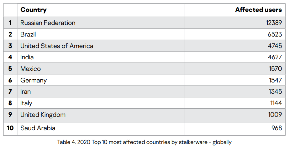 2020 Top 10 most affected countries by stalkerware - globally
