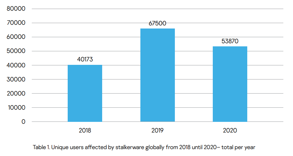 Unique users affected by stalkerware globally from 2018 until 2020– total per year